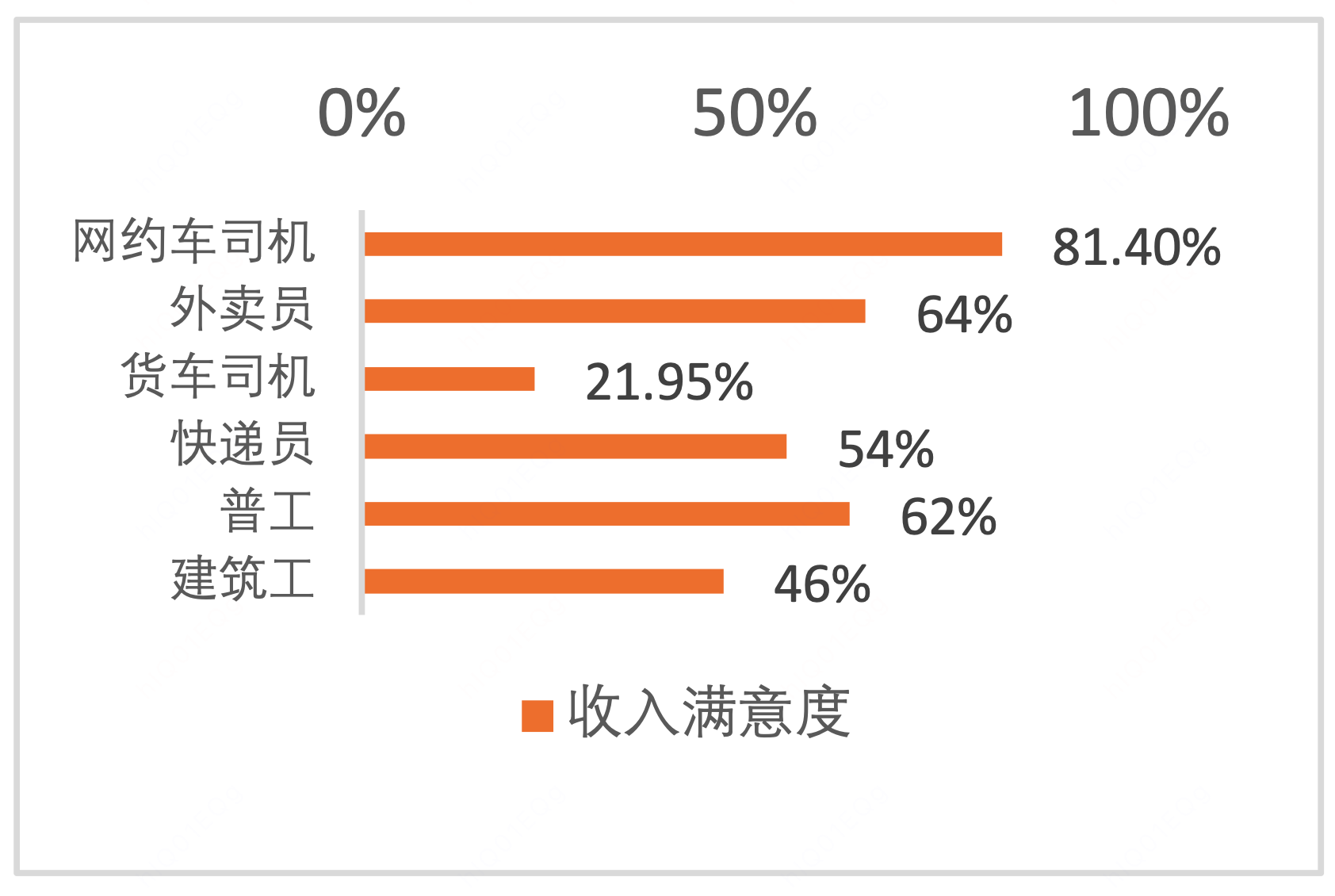 图为报告调研的主要蓝领岗位月均收入和满意度
