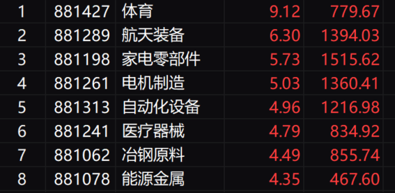 市场全天震荡分化,三大指数涨跌不一,机器人概念股爆发