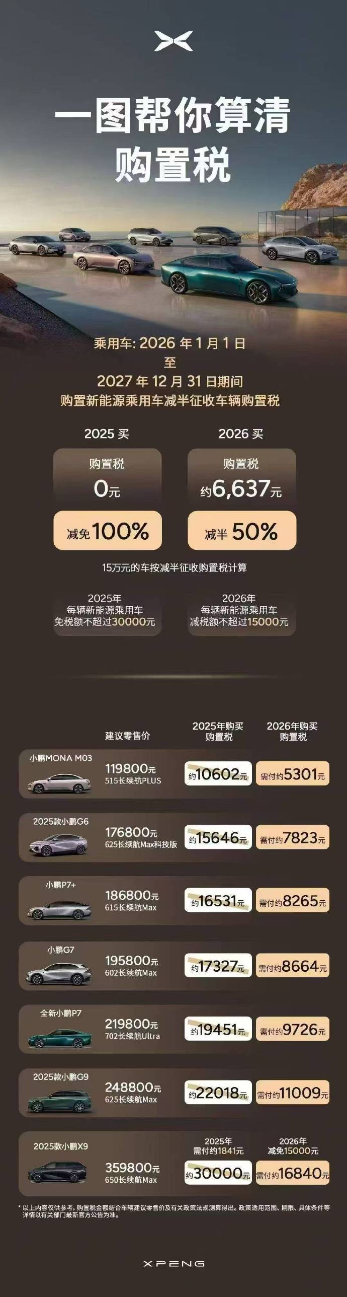 小鹏汽车副总裁：2026年有购置税后，15万元车多花6637元