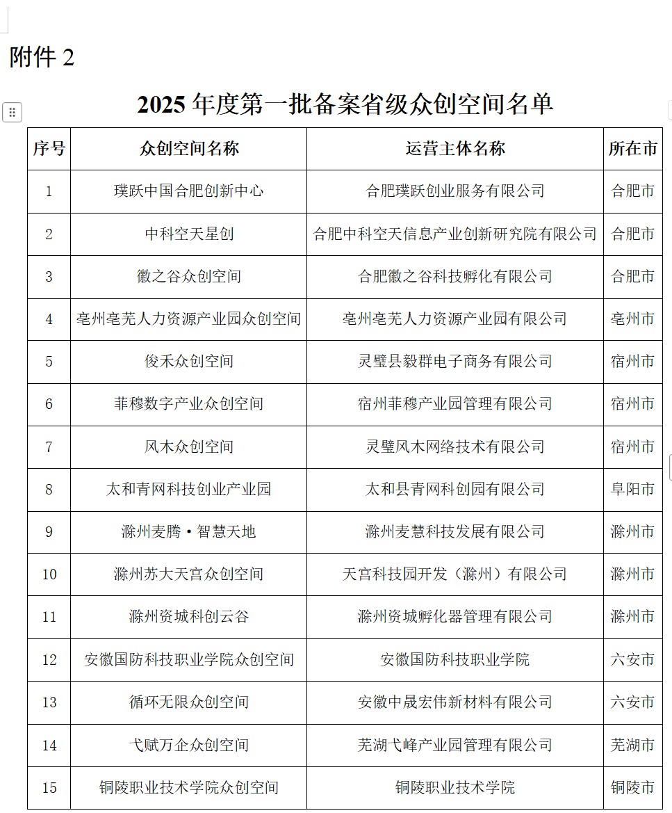 年内首批！安徽省省级科技企业孵化器和众创空间名单公布