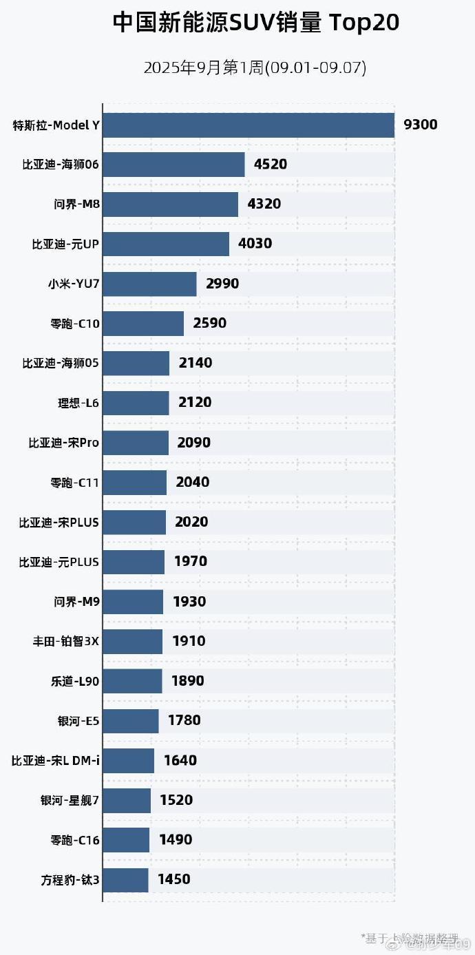 9月第一周新能源销量榜:比亚迪52030辆居首,零跑10790辆新势力第一