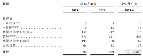 按职能划分的雇员人数，图片来源于招股书