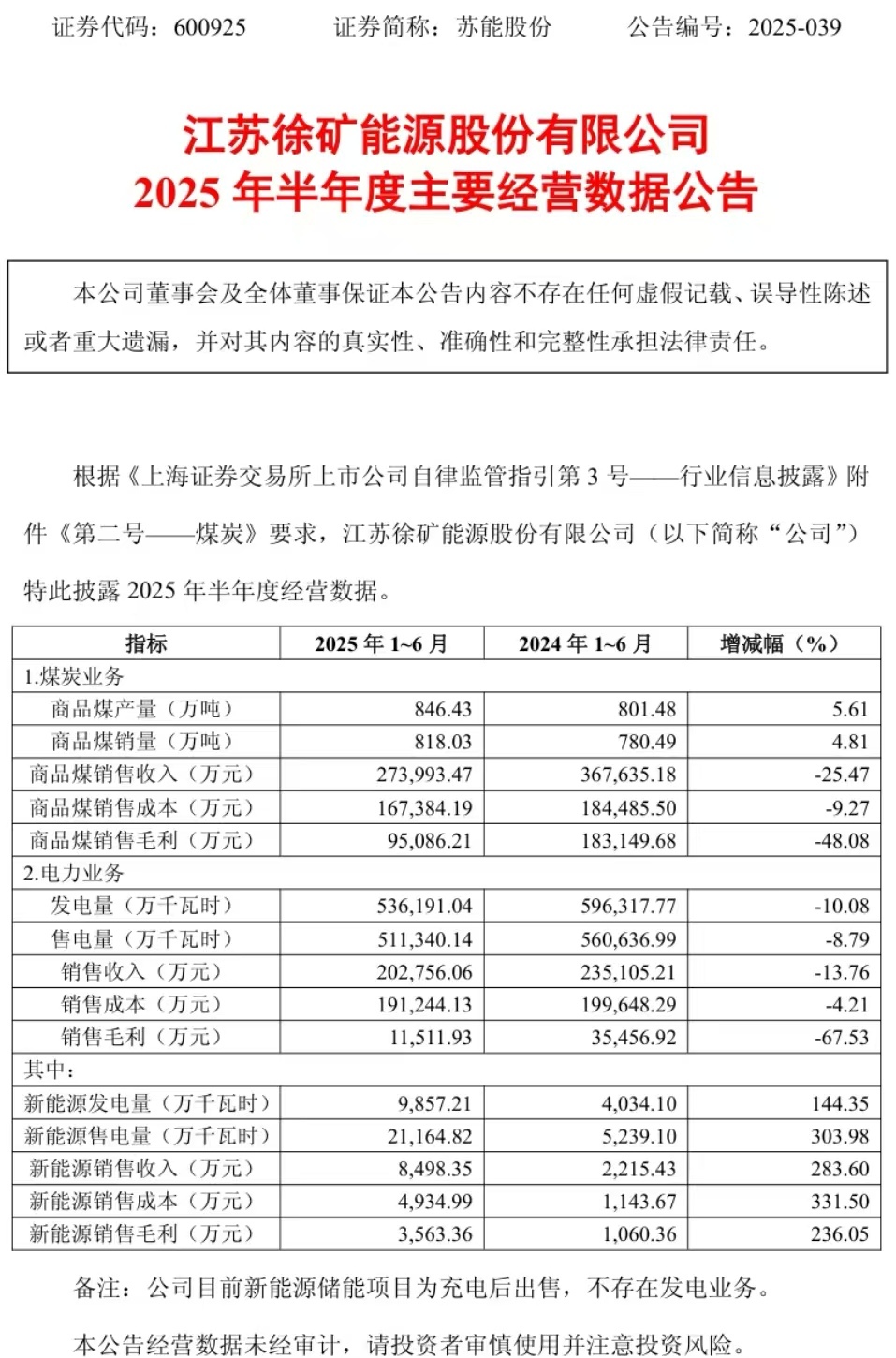 上半年净利暴跌90%，苏能股份何以为“绩”