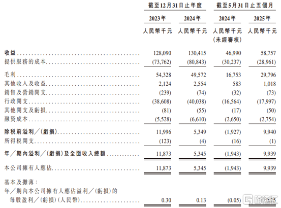 公司综合损益及其他全面收益表概要，图片来源于招股书