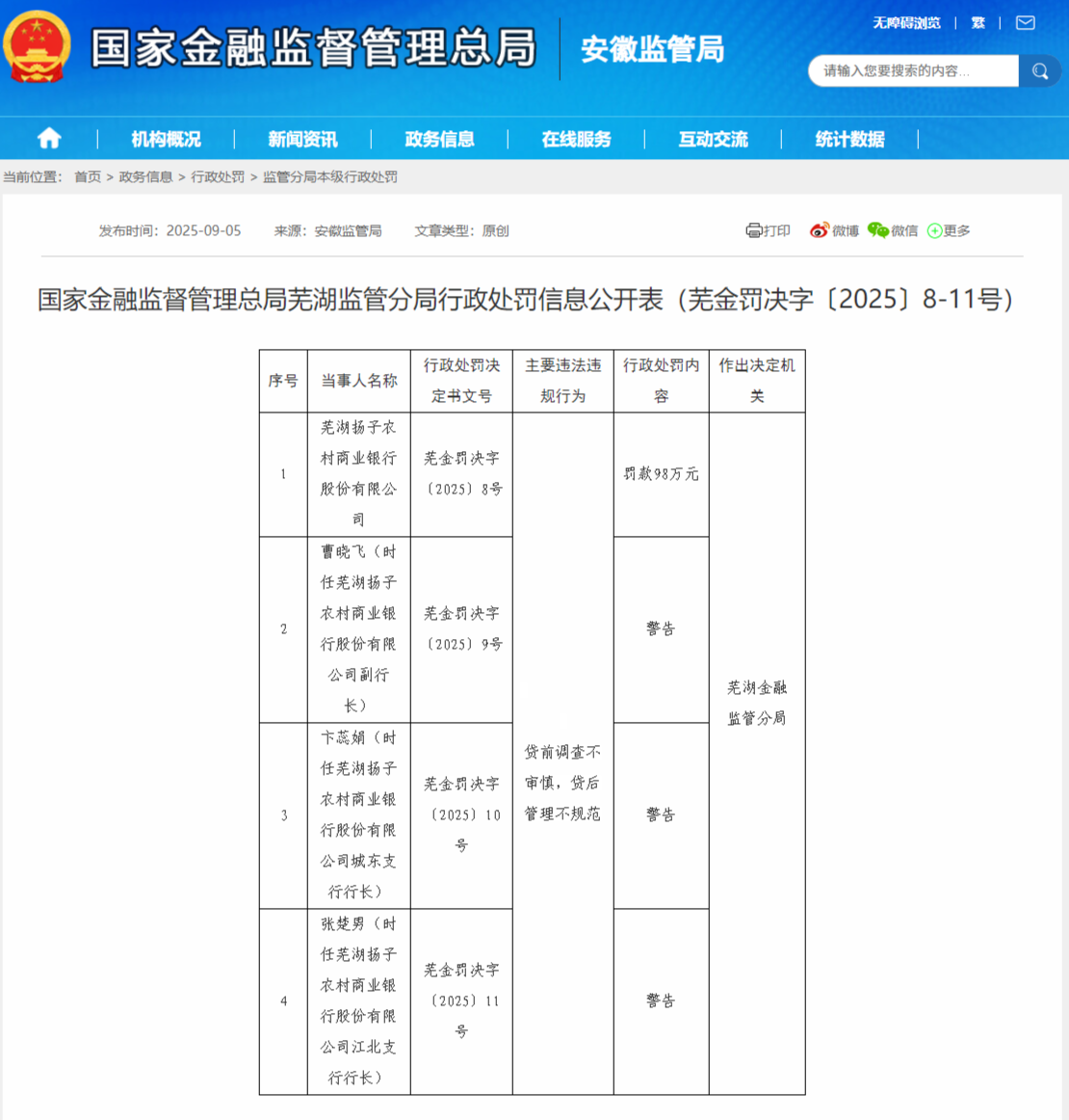 贷前调查不审慎、贷后管理不规范，芜湖扬子农商行被罚98万