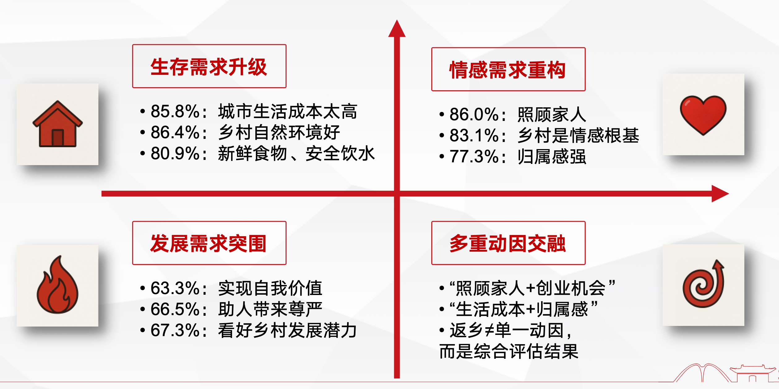 入乡动机的四重动因图谱