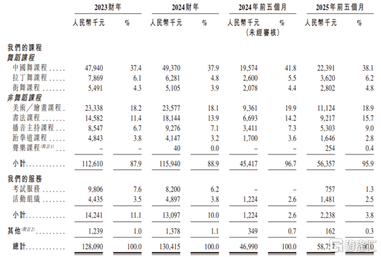 公司收入明细，图片来源于招股书