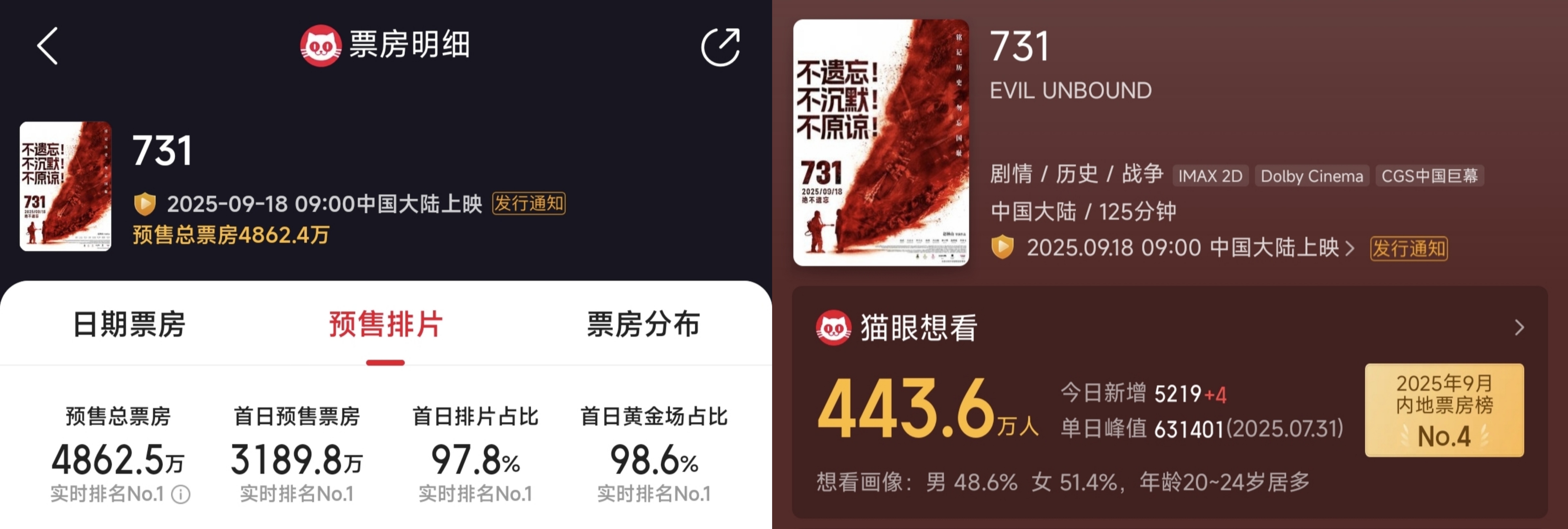 凤凰院线经理指数｜《731》票房预测25亿，热度高，票房口碑有待市场检验