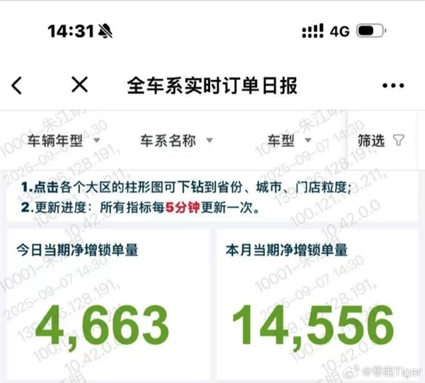 造车新势力第一！零跑势如破竹 单日订单再创新高