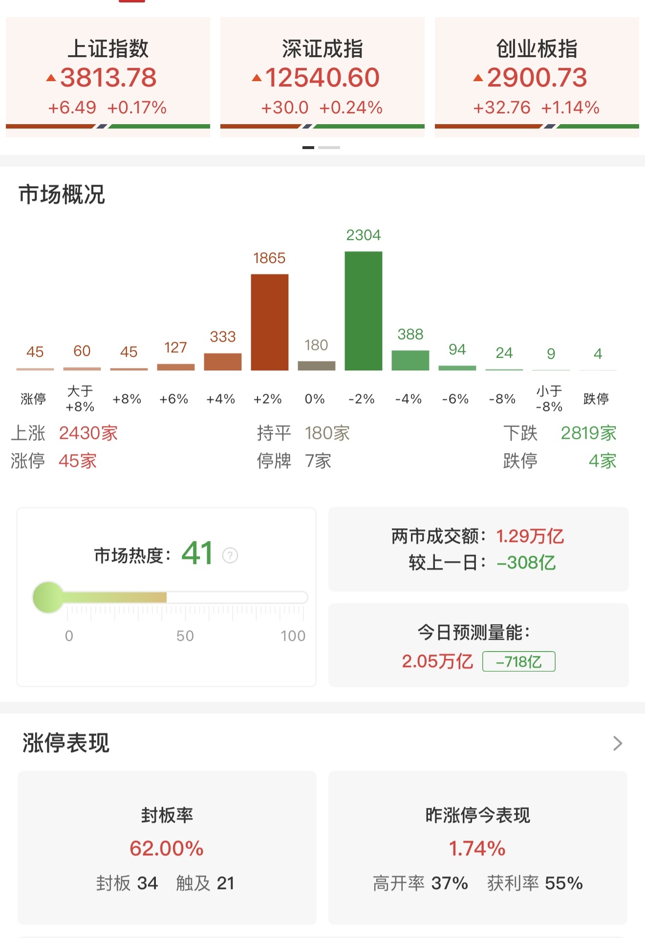 午评：创业板指冲高回落涨1.14%，算力硬件概念股集体大涨_凤凰网