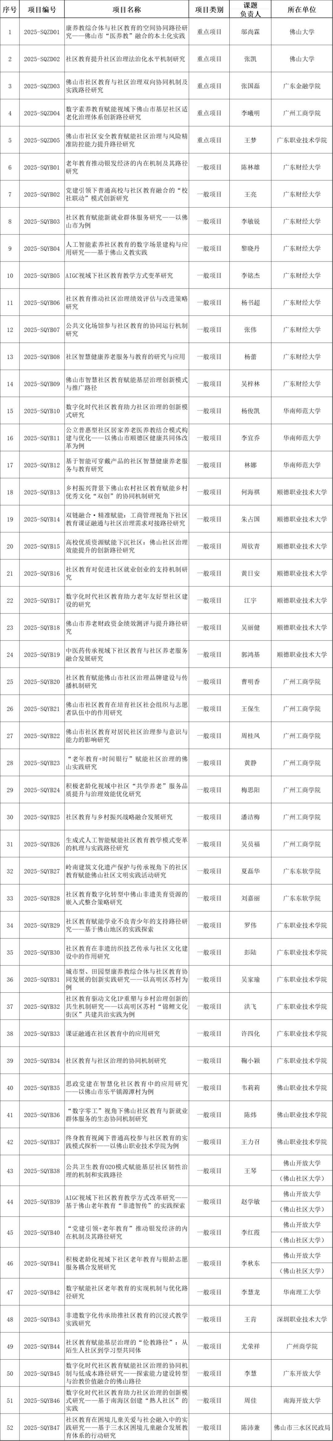 揭晓！2025 年佛山市“社区教育赋能社区治理”课题立项结果公布→