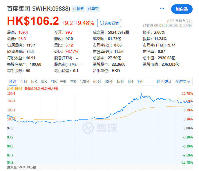 苹果AI国行或年底落地，百度港股涨近10%创年内新高