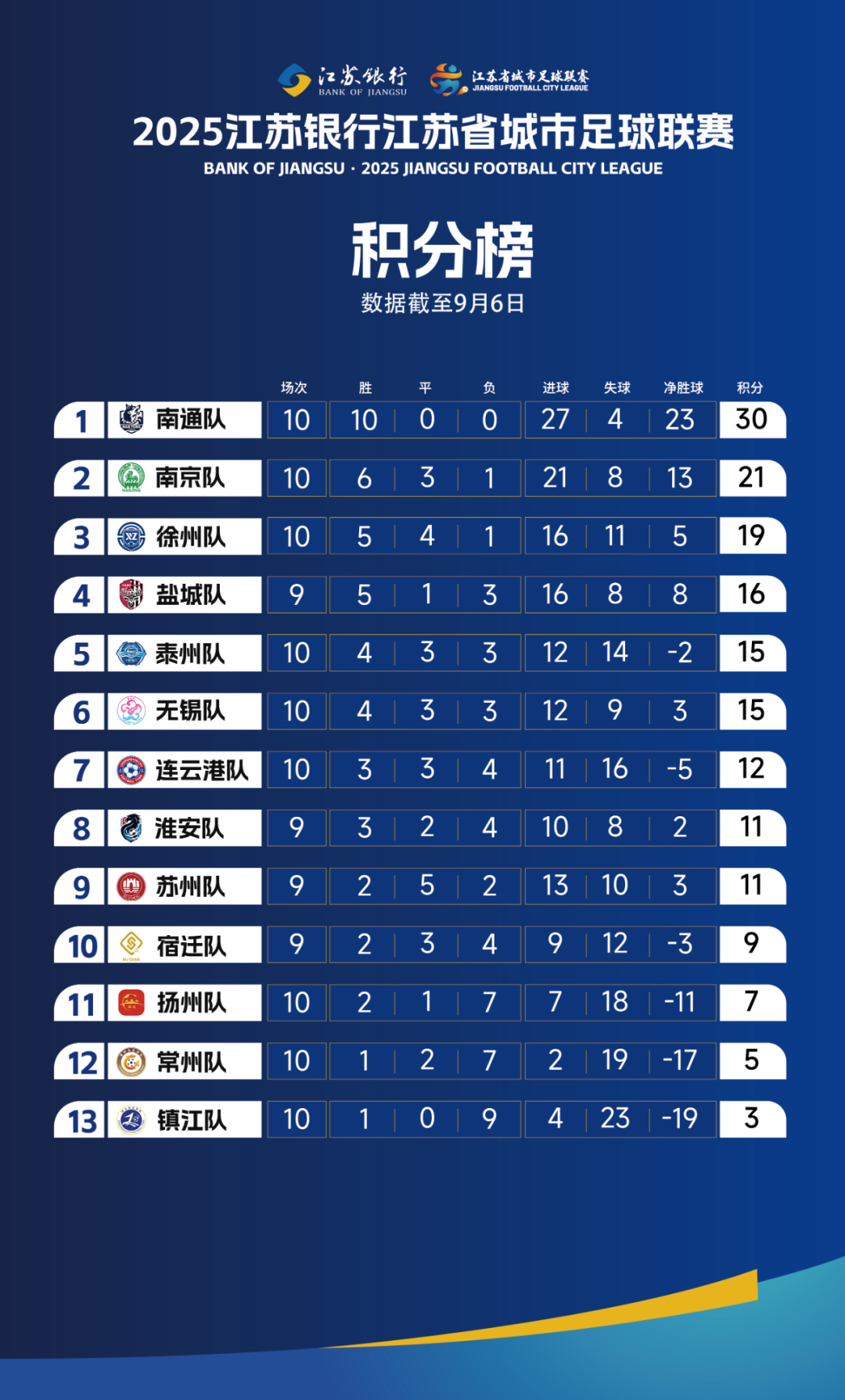 图源：江苏省城市足球联赛官方