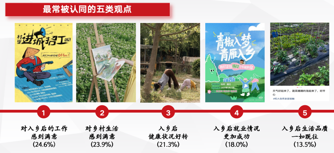 青年最认同的五类观点