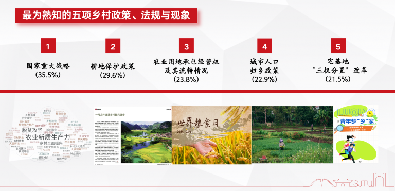 青年最为熟知的五项乡村政策、法规与现象