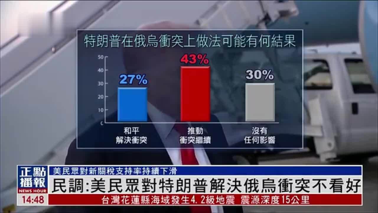 民调：美国民众对特朗普解决俄乌冲突不看好