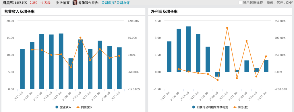 周黑鸭上半年度财务数据，来源于Wind