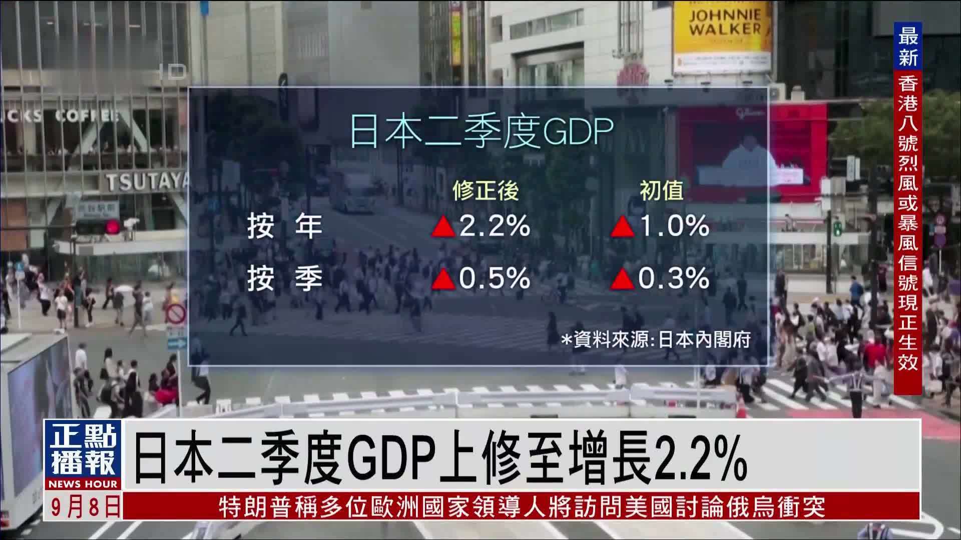 日本2025二季度GDP上修至增长2.2%