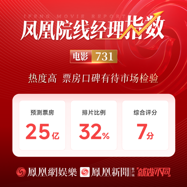 凤凰院线经理指数｜《731》票房预测25亿，热度高，票房口碑有待市场检验