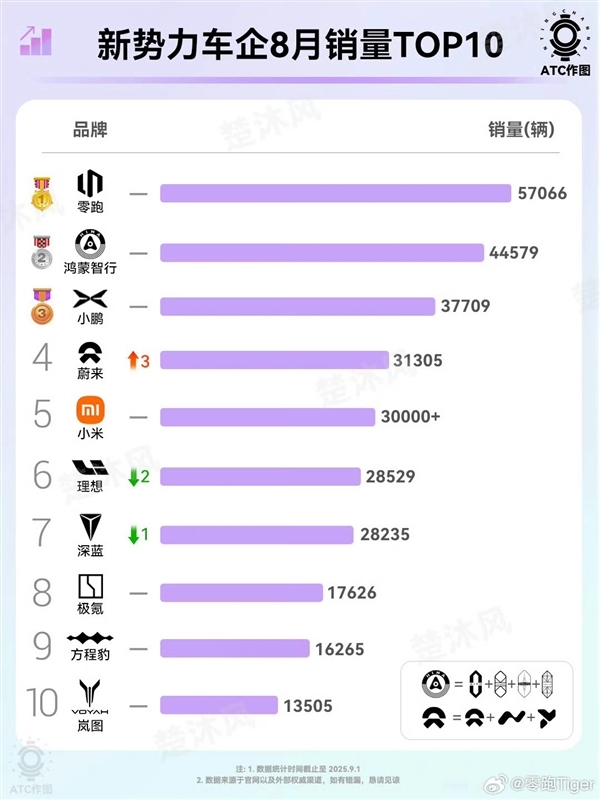 造车新势力第一！零跑势如破竹 单日订单再创新高
