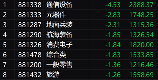 市场全天震荡分化,三大指数涨跌不一,机器人概念股爆发