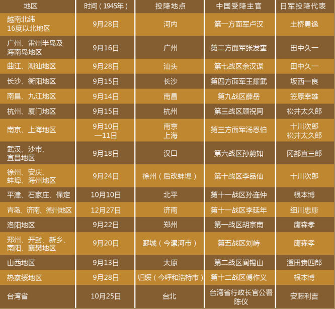中國戰(zhàn)區(qū)16地接受日軍投降一覽表。