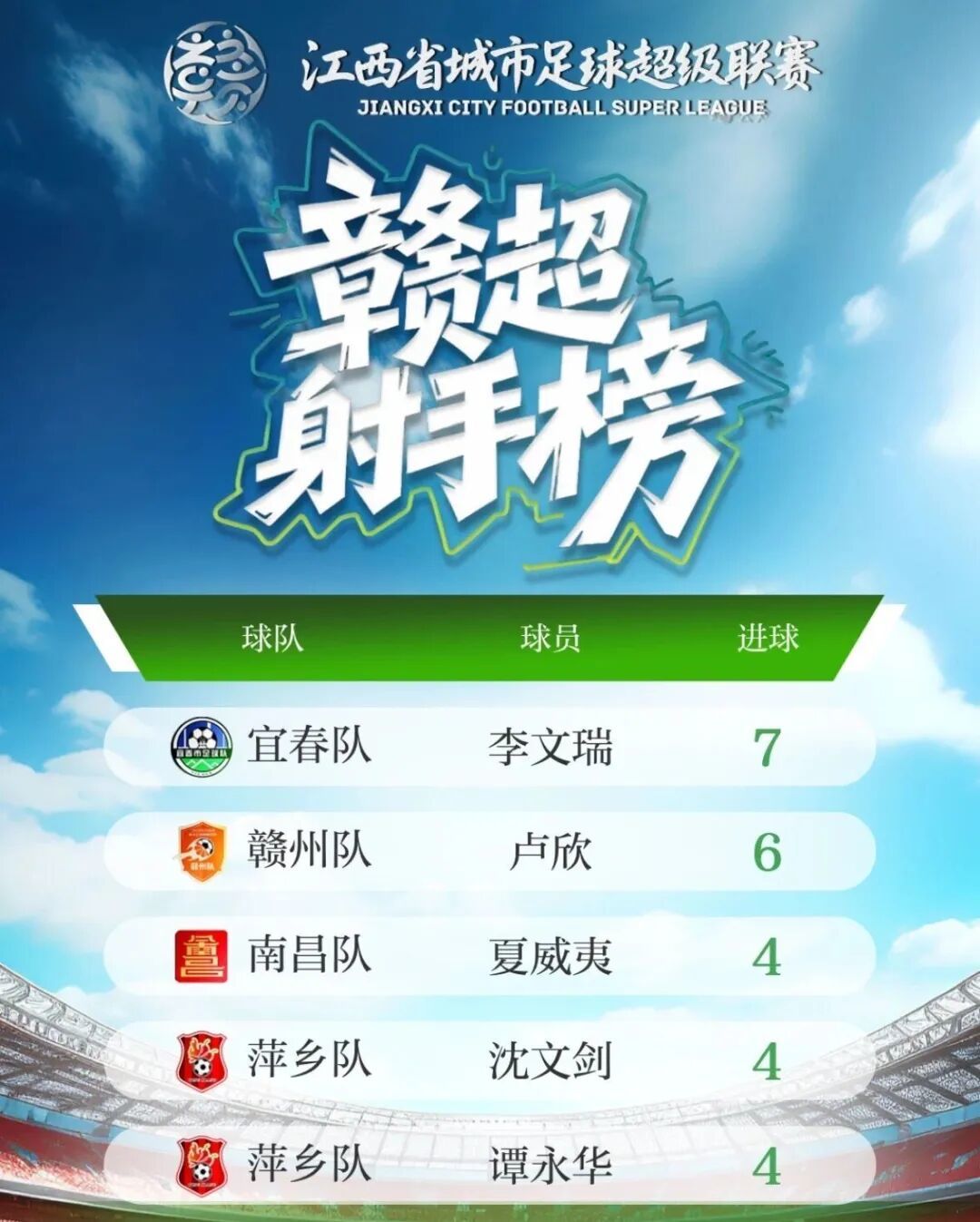 赣超第十轮最新战报！九江不败金身告破 新余挺进淘汰赛