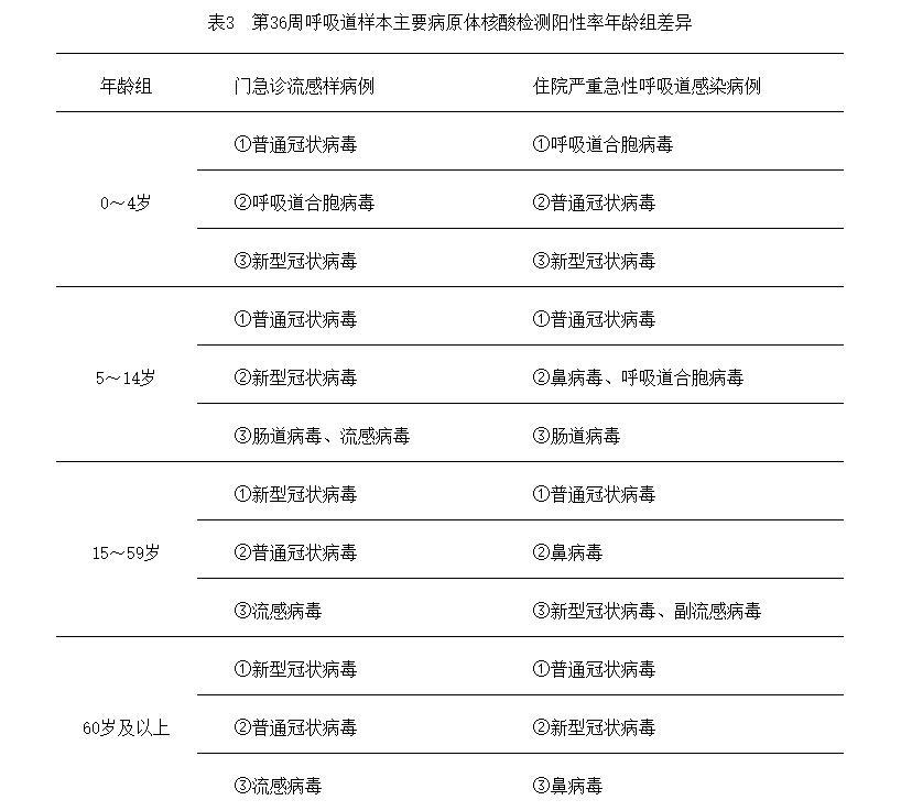 截图自中疾控官网