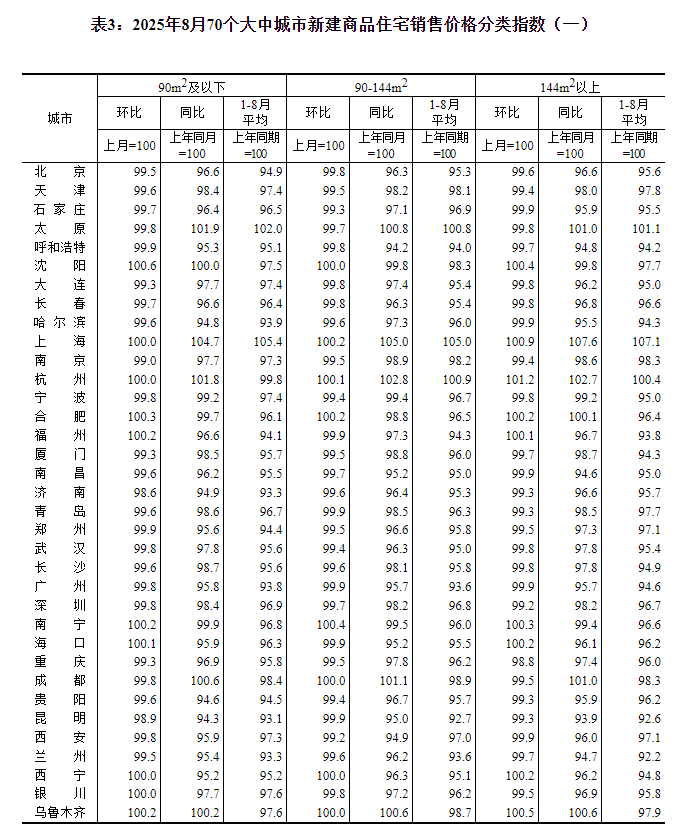 国家统计局：8月份70个大中城市中 各线城市商品住宅销售价格环比下降