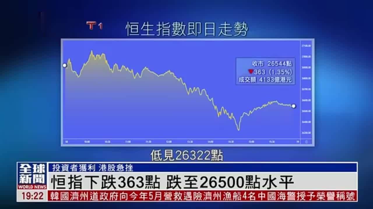 粤语报道｜恒指下跌363点 跌至26500点水平