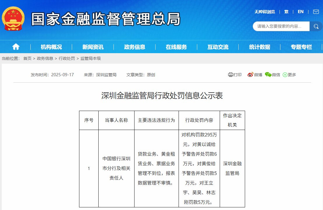 中国银行深圳市分行被罚295万元
