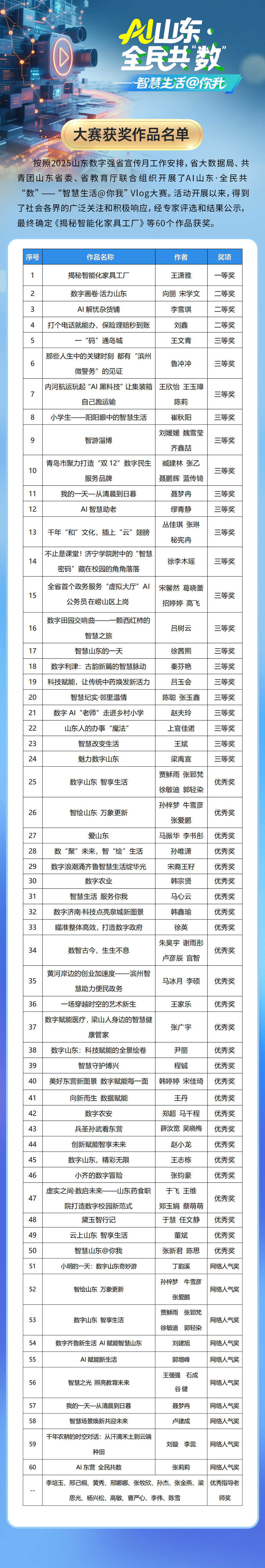 AI山东·全民共“数”——“智慧生活@你我”Vlog大赛获奖作品公布!证书和奖金这样领取→