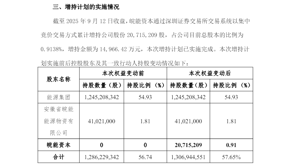 斥资近1.5亿元！皖能电力控股股东一致行动人增持