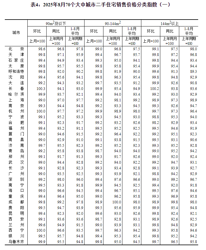 国家统计局：8月份70个大中城市中 各线城市商品住宅销售价格环比下降