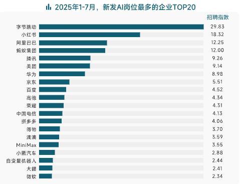 脉脉：AI领域平均月薪达61475元 “搜索算法”岗位人才紧缺
