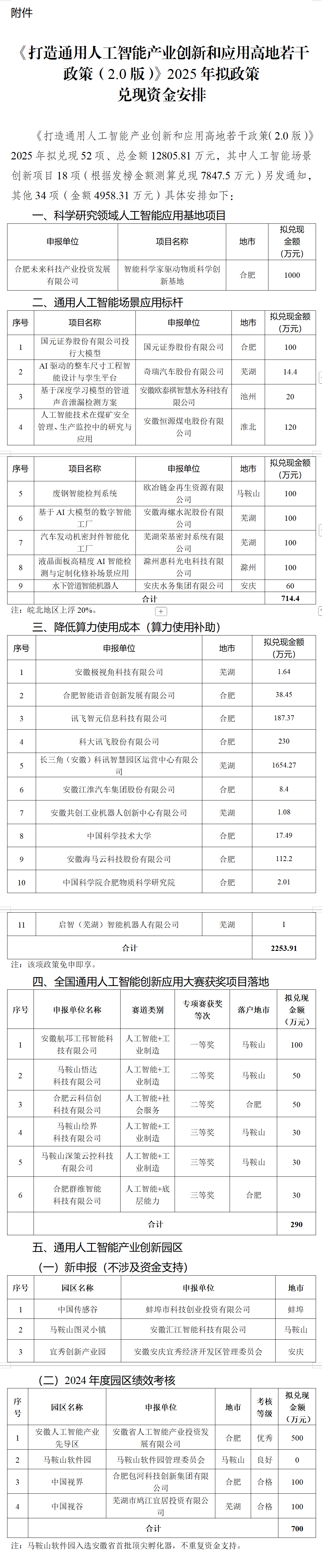 52项、总金额1.28亿元！安徽这些企业拟获政策兑现资金