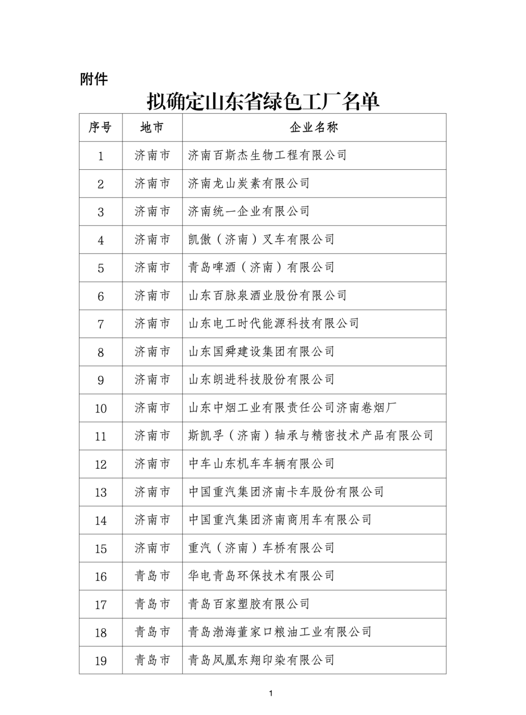 青岛19家企业入选省级绿色工厂