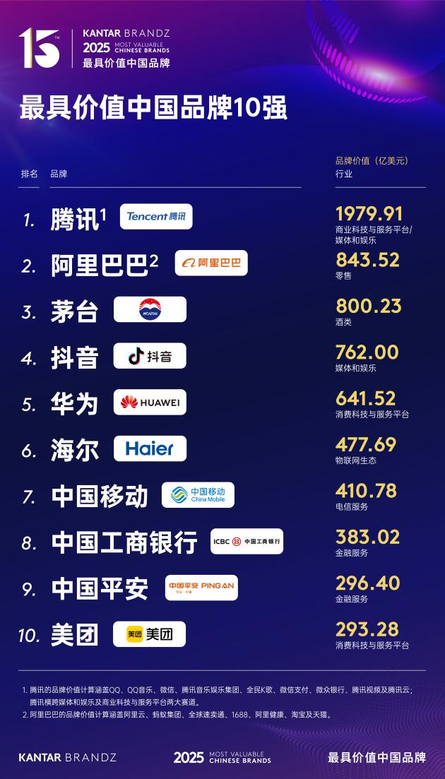 2025凯度BrandZ最具价值中国品牌100强揭晓,海尔连续15年上榜,排名第六