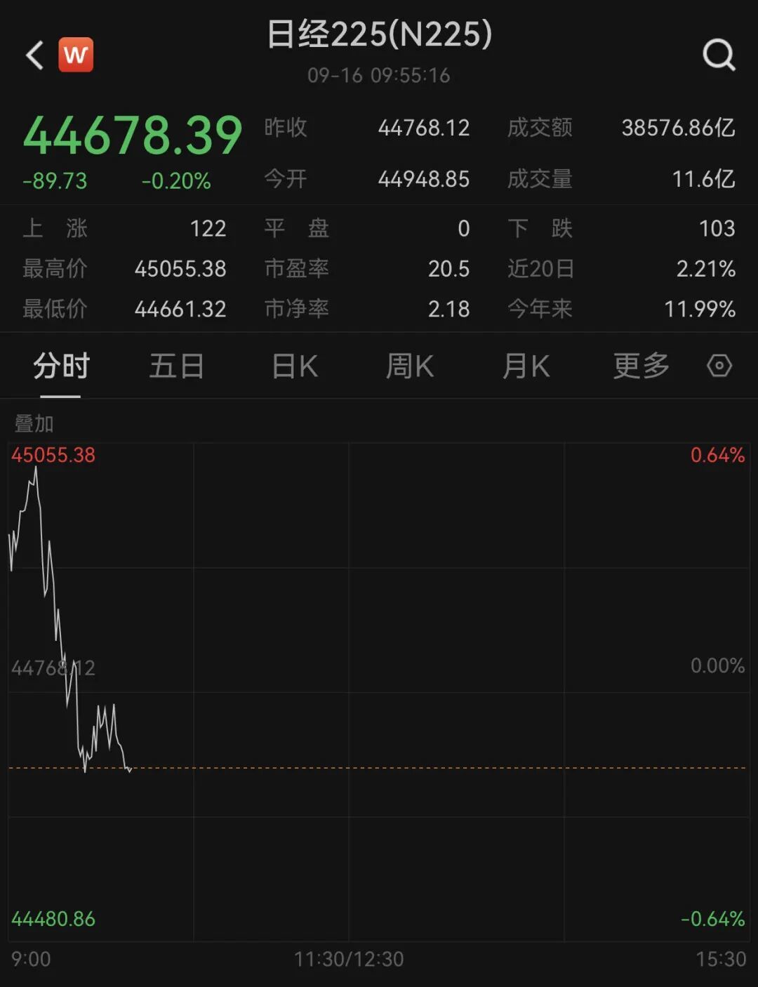 日本股市新高后突然转跌_凤凰网
