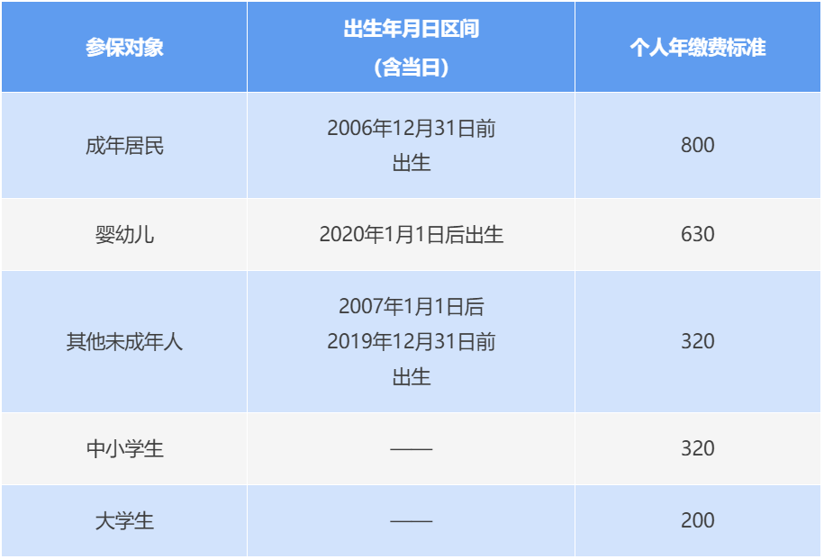 2026年度寧波居民醫(yī)保，參保繳費啟動！