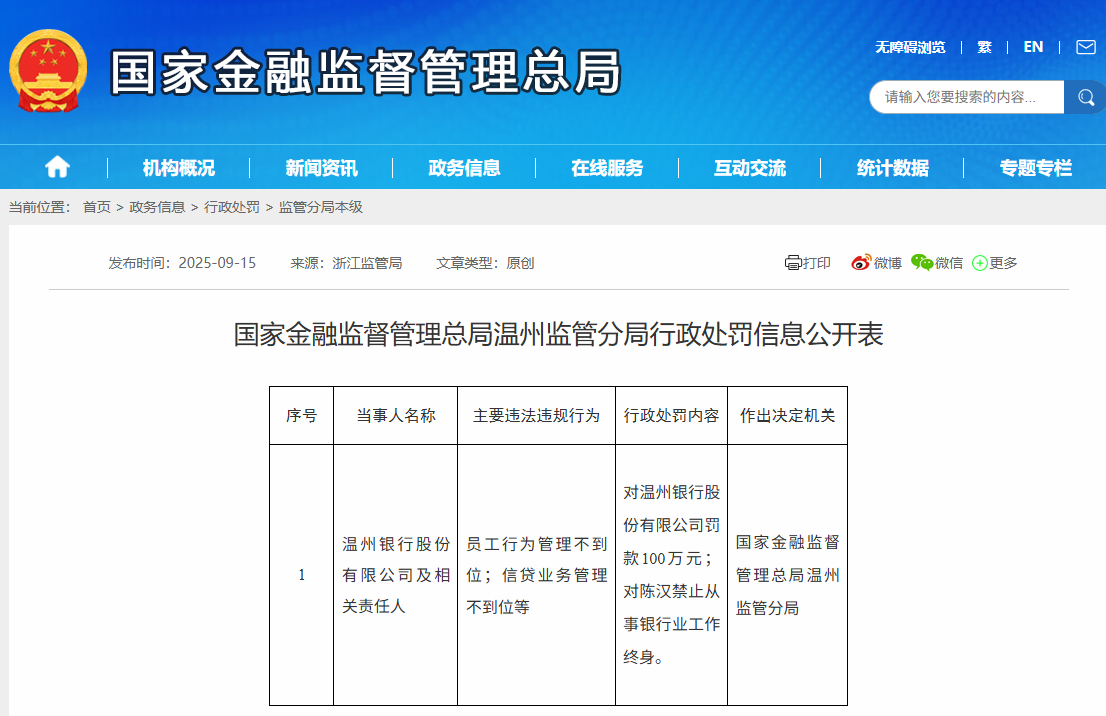 温州银行被罚款100万元 相关责任人终身禁止从事银行业工作