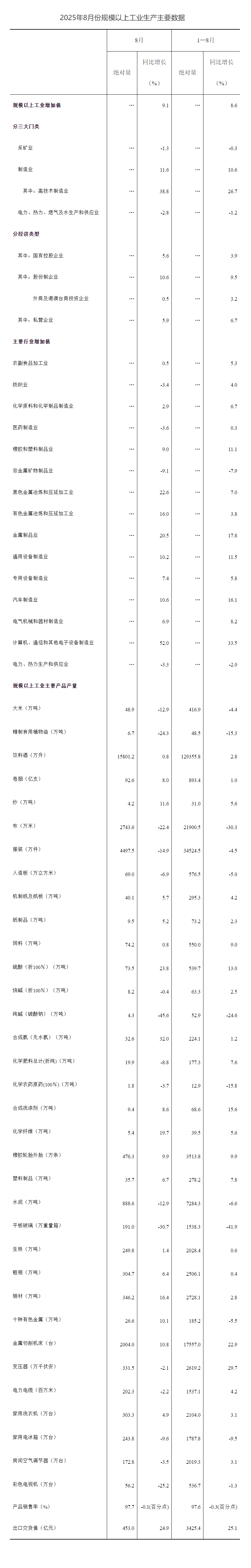 8月份安徽全省规模以上工业增加值增长9.1%