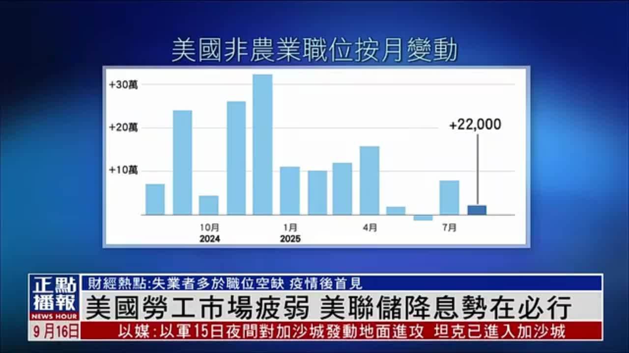 财经热点｜美国劳工市场疲弱 美联储降息势在必行