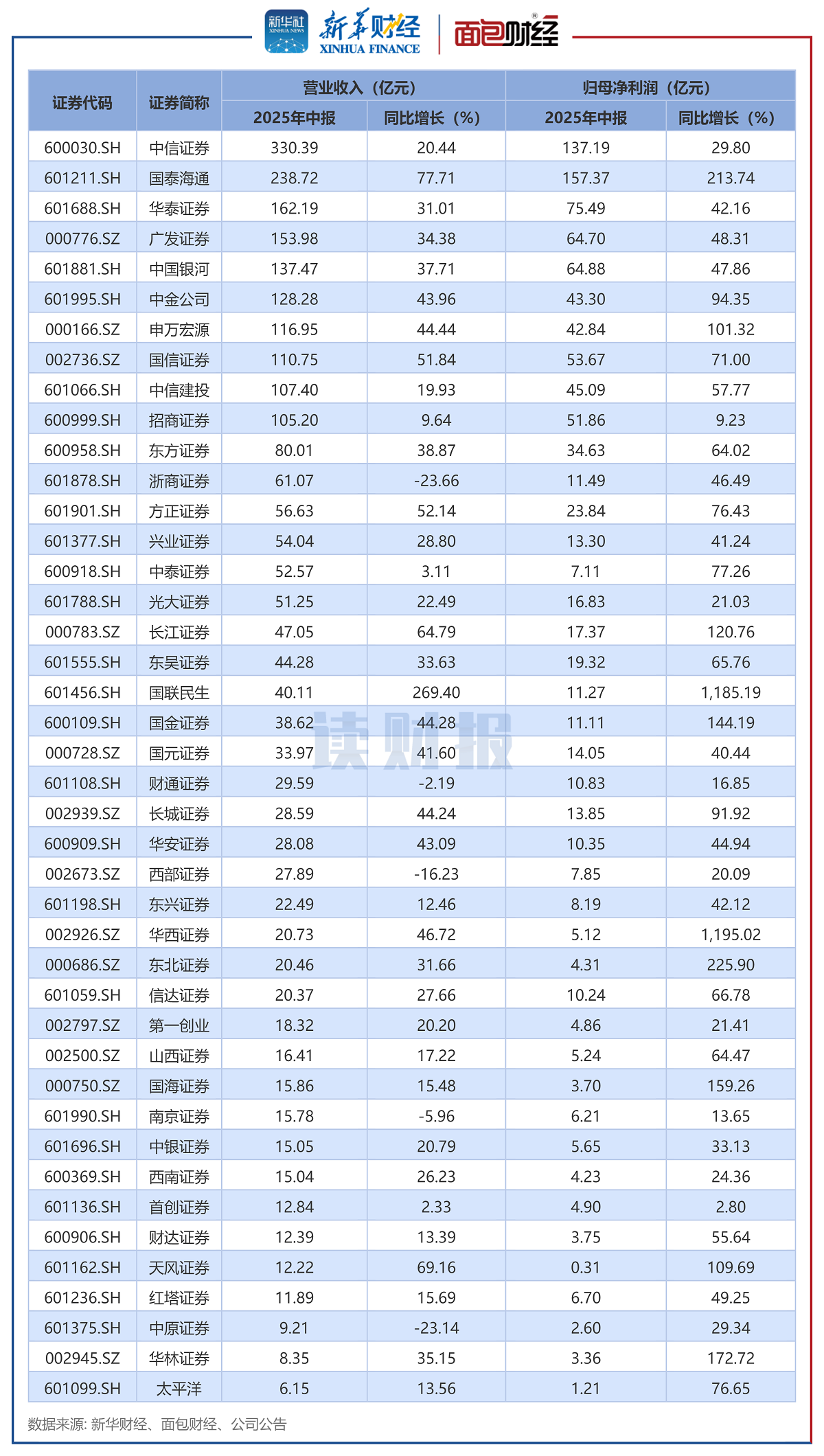【读财报】上市券商业绩透视：2025上半年业绩显著回暖 合计归母净利润同比增逾六成
