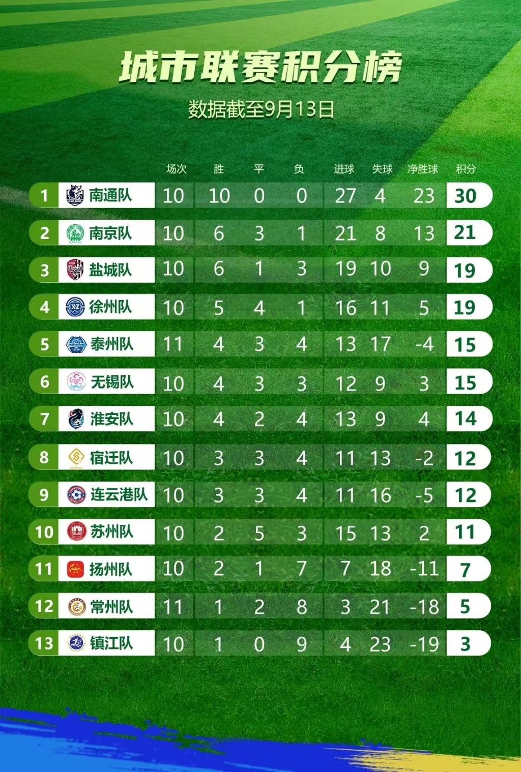 常规赛十一轮后“苏超”积分榜