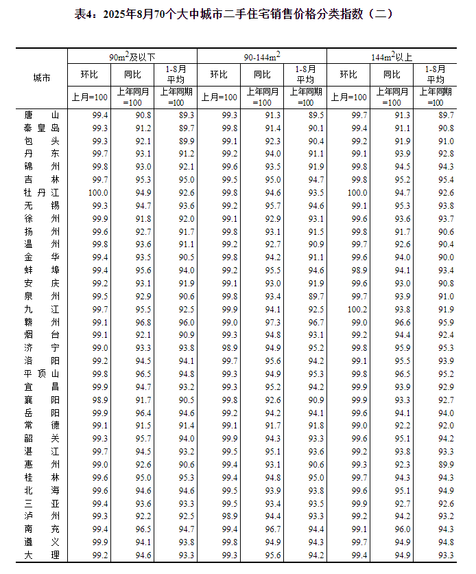 国家统计局：8月份70个大中城市中 各线城市商品住宅销售价格环比下降