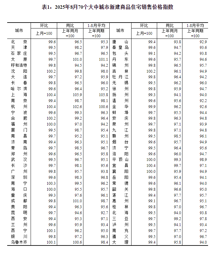 国家统计局：8月份70个大中城市中 各线城市商品住宅销售价格环比下降