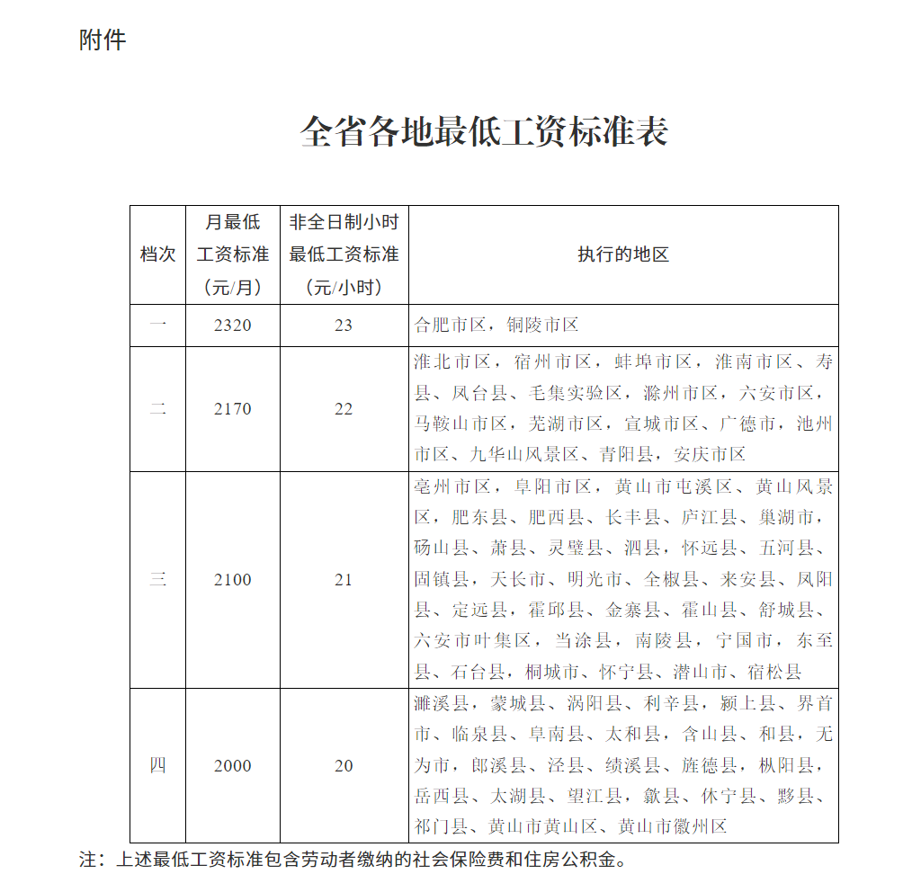 最新！安徽省最低工资标准调整