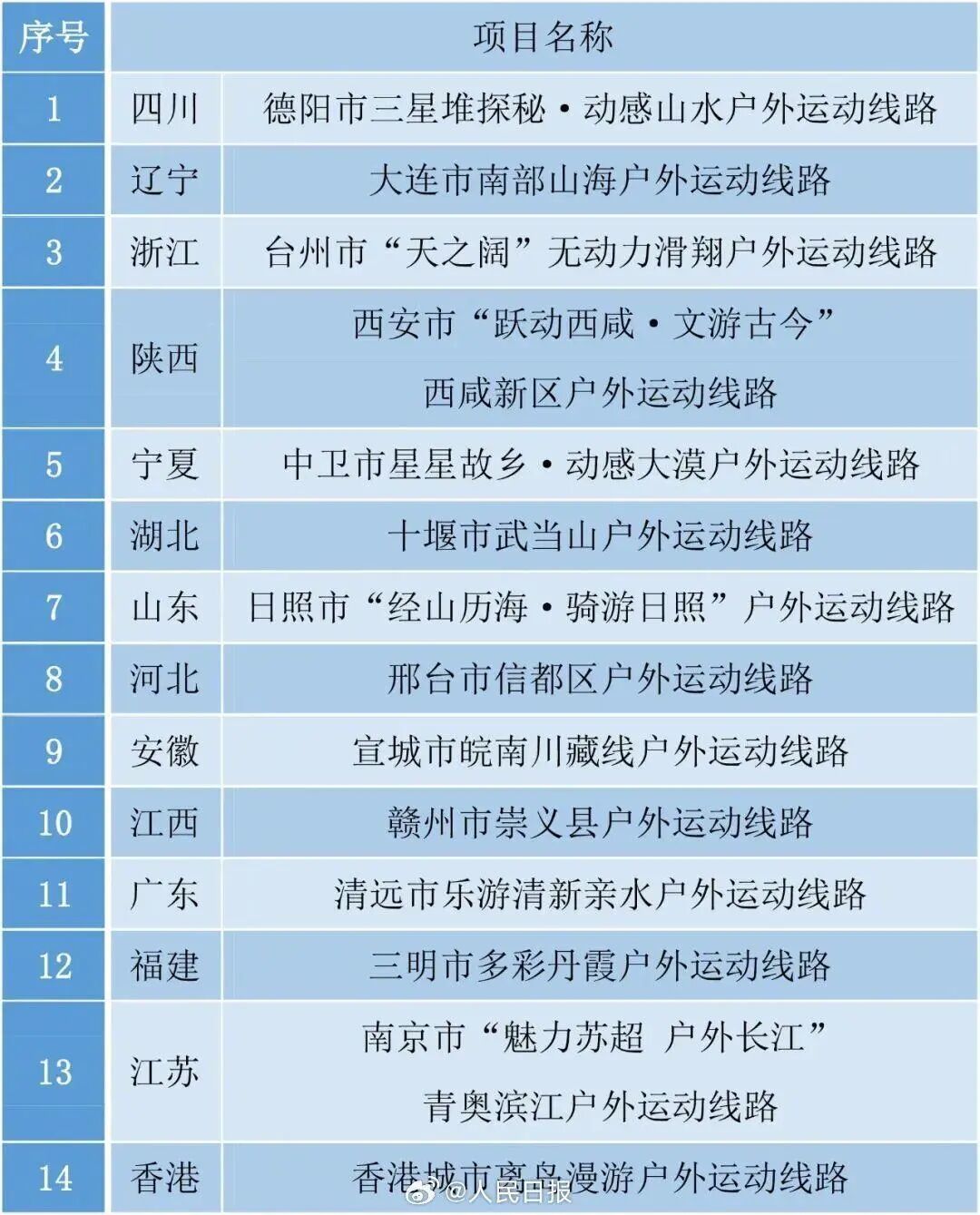 国家体育总局发布国庆假期户外运动精品线路日照这一线路入选!(图1)
