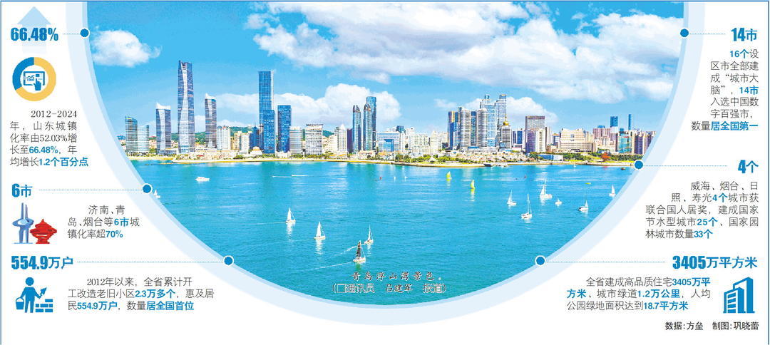 青岛浮山湾景色。(通讯员吕建军报道) 数据:方垒制图:巩晓蕾
